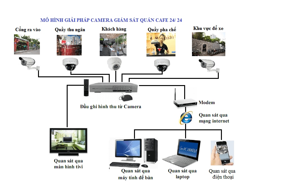 Mô hình lắp đặt hệ thống Camera cho quán cafe